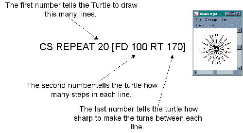 CS REPEAT 20 [FD 100 RT 170]: the first number is how many lines to draw, the second how many steps in each line, the last how sharp to turn between lines