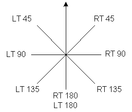 The turtle turning right and left by different numbers of degrees
