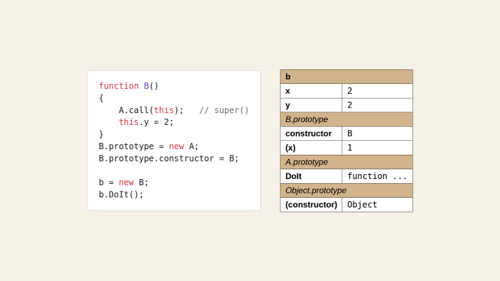 A JavaScript code sample and the object diagram it produces
