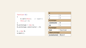 A JavaScript code sample and the object diagram it produces