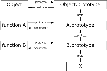 Diagram: functions Object, A, and B each point to their prototype objects, which point back via constructor; X's __proto__ is B.prototype, whose __proto__ is A.prototype, whose __proto__ is Object.prototype